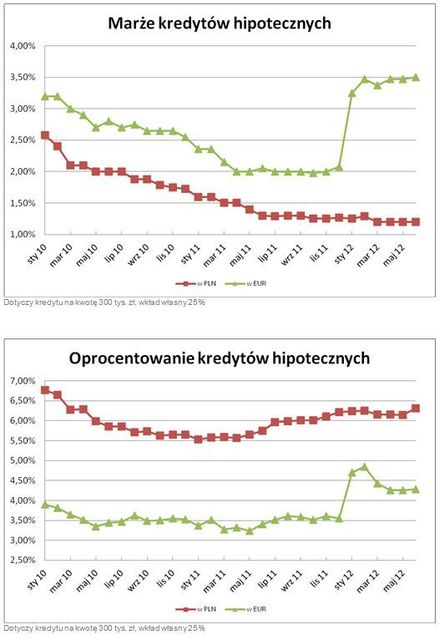Rynek kredytów hipotecznych V 2012