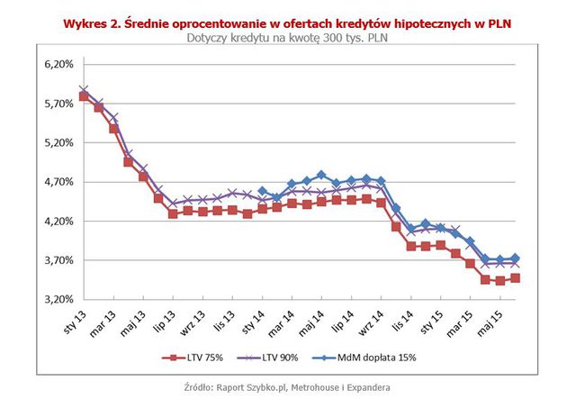 Rynek kredytów hipotecznych V 2015