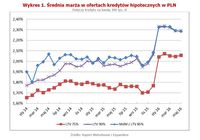 Wykres 1. Średnia marża w ofertach kredytów hipotecznych w PLN