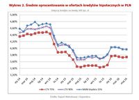 Wykres 2. Średnie oprocentowanie w ofertach kredytów hipotecznych w PLN