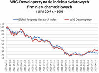 WIG-Deweloperzy na tle indeksu światowych firm nieruchomości