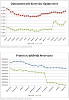 Oprocentowanie i marże kredytów hipotecznych w PLN i EUR