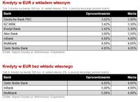 Kredyty w EUR z wkładem i bez