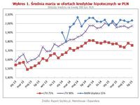 Wykres 1. Średnia marża w ofertach kredytów hipotecznych w PLN