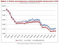 Wykres 2. Średnie oprocentowanie w ofertach kredytów hipotecznych w PLN