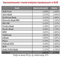 Oprocentowanie i marże kredytów hipotecznych w EUR
