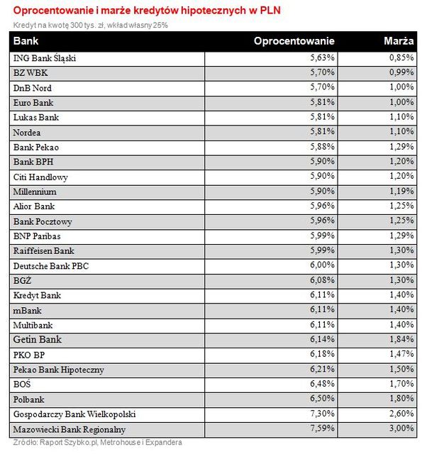 Rynek kredytów hipotecznych VII 2011
