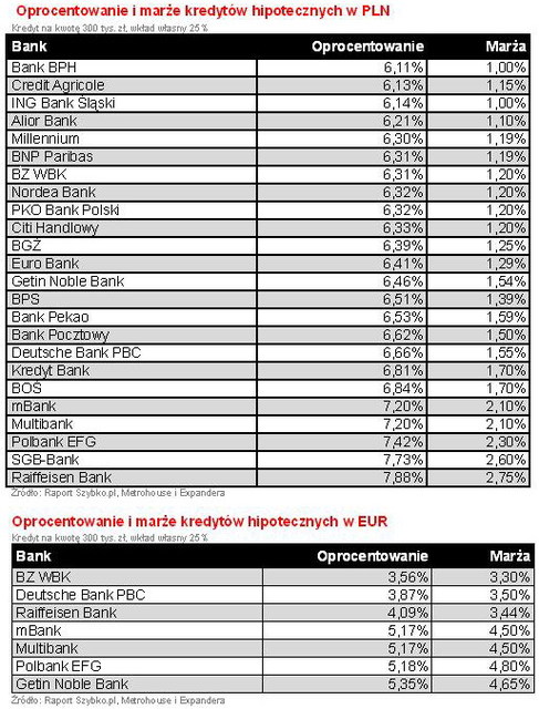 Rynek kredytów hipotecznych VII 2012