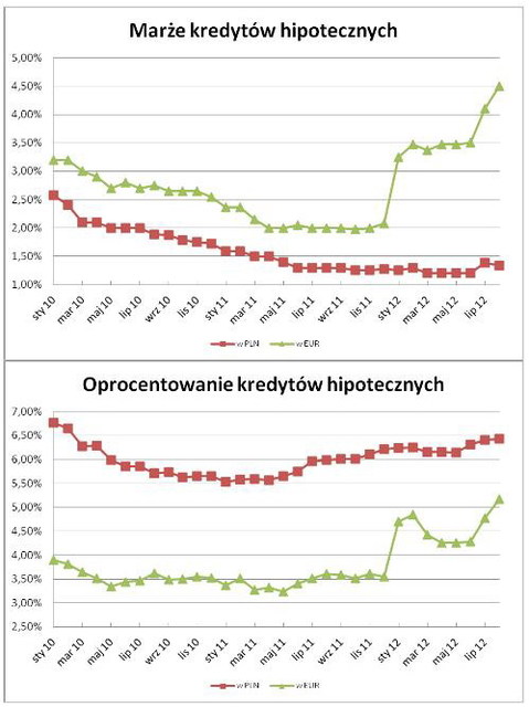 Rynek kredytów hipotecznych VII 2012