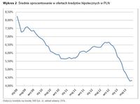 Średnie oprocentowanie w ofertach kredytów hipotecznych w PLN 