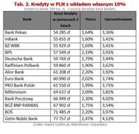  Kredyty w PLN z wkładem własnym 10%