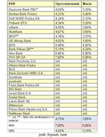 Oprocentowanie i marża kredytu w EUR w poszczególnych bankach