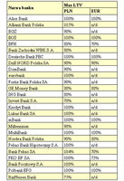 Maksymalny wskaźnik LTV (stosunek kwoty do wartości nieruchomości) w poszczególnych bankach