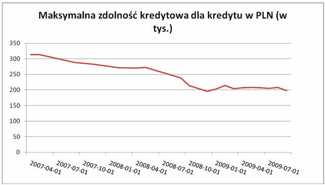 Rynek kredytów hipotecznych VIII 2009