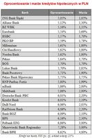 Oprocentowanie i marże kredytów hipotecznych w PLN