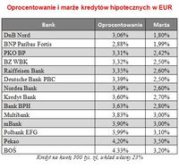 Oprocentowanie i marże kredytów hipotecznych w EUR