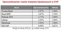 Oprocentowanie i marże kredytów hipotecznych w CHF