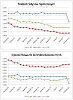 Oprocentowanie i marże kredytów hipotecznych w PLN, EUR i CHF