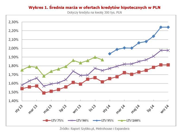 Rynek kredytów hipotecznych VIII 2014