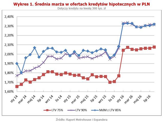 Rynek kredytów hipotecznych VIII 2016