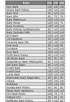 Maksymalny wskaźnik LTV (stosunek kwoty do wartości nieruchomości) w poszczególnych bankach (%)