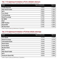 10 najtańszych kredytów w PLN z wkładem i bez