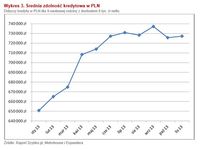 Średnia zdolność kredytowa w PLN