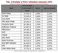 Kredyty w PLN z wkładem własnym 10%