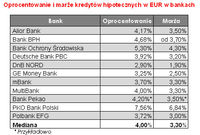 Oprocentowanie i marże kredytów hipotecznych w EUR w bankach