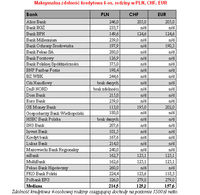 Maksymalna zdolność kredytowa 4-os. rodziny w PLN, CHF, EUR