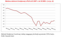 Mediana zdolności kredytowej w PLN od IV 2007 r. do XII 2009 r. (w tys. zł)
