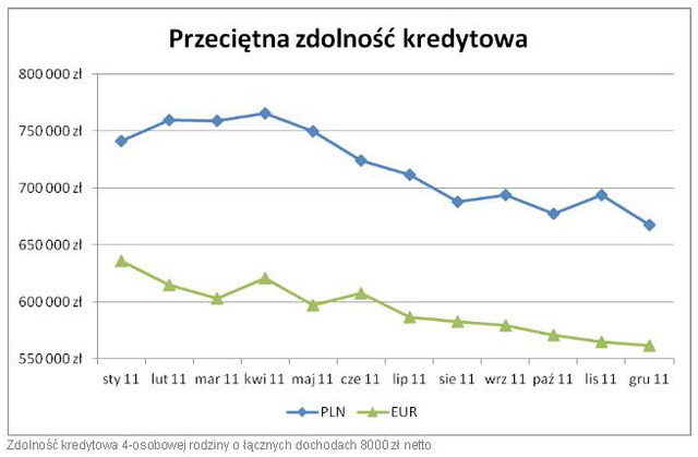 Rynek kredytów hipotecznych XI 2011