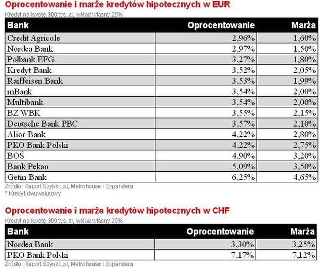 Rynek kredytów hipotecznych XI 2011