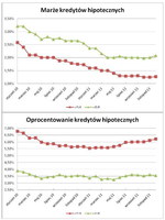 Oprocentowanie i marże kredytów hipotecznych w PLN, EUR i CHF