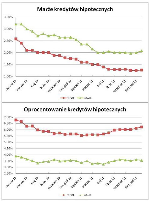 Rynek kredytów hipotecznych XI 2011