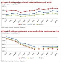 Średnia marża i oprocentowanie w ofertach kredytów hipotecznych w PLN