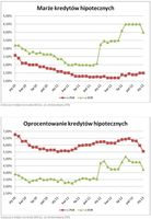 Oprocentowanie i marża kredytów w PLN i EUR