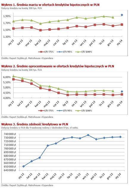 Rynek kredytów hipotecznych XII 2013