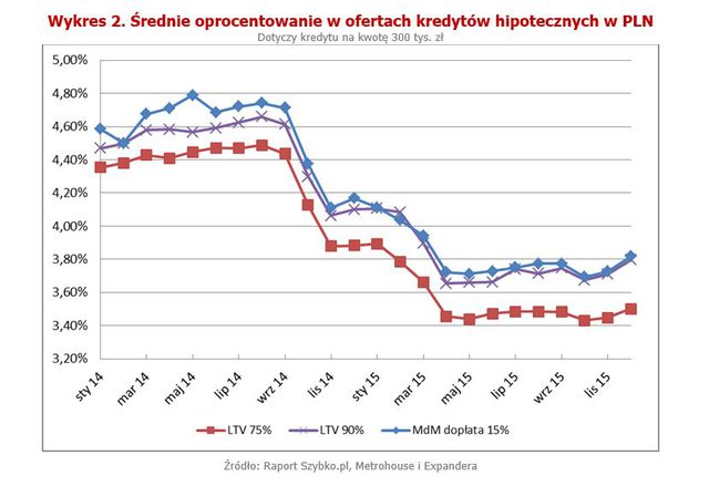 Rynek kredytów hipotecznych XII 2015