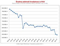 Średnia zdolność kredytowa w PLN