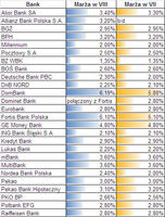 Marże banków w lipcu i sierpniu 2009 r. Źródło: Expander, banki