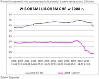 Wysokość rynkowych stóp procentowanych dla złotych i franków szwajcarskich 2008 roku