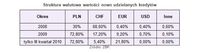Struktura walutowa wartości nowo udzielanych kredytów