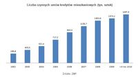 Liczba czynnych umów kredytów mieszkaniowych (tys. sztuk)