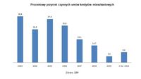  Procentowy przyrost czynnych umów kredytów mieszkaniowych