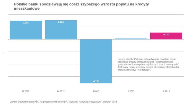 Rynek kredytowy: wraca popyt