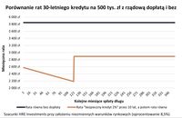Porównanie rat 30-letniego kredytu na 500 tys. zł z rządową dopłatą i bez niej