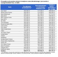 Przeciętna maksymalna zdolność kredytowa samozatrudnionego i pracownika z wynagrodzeniem 5 tys. zł n