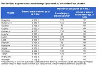 Możliwości zakupowe samozatrudnionego i pracownika z dochodem 5 tys. zł netto