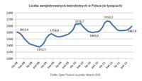 Liczba zarejestrowanych bezrobotnych w Polsce (w tysiącach)